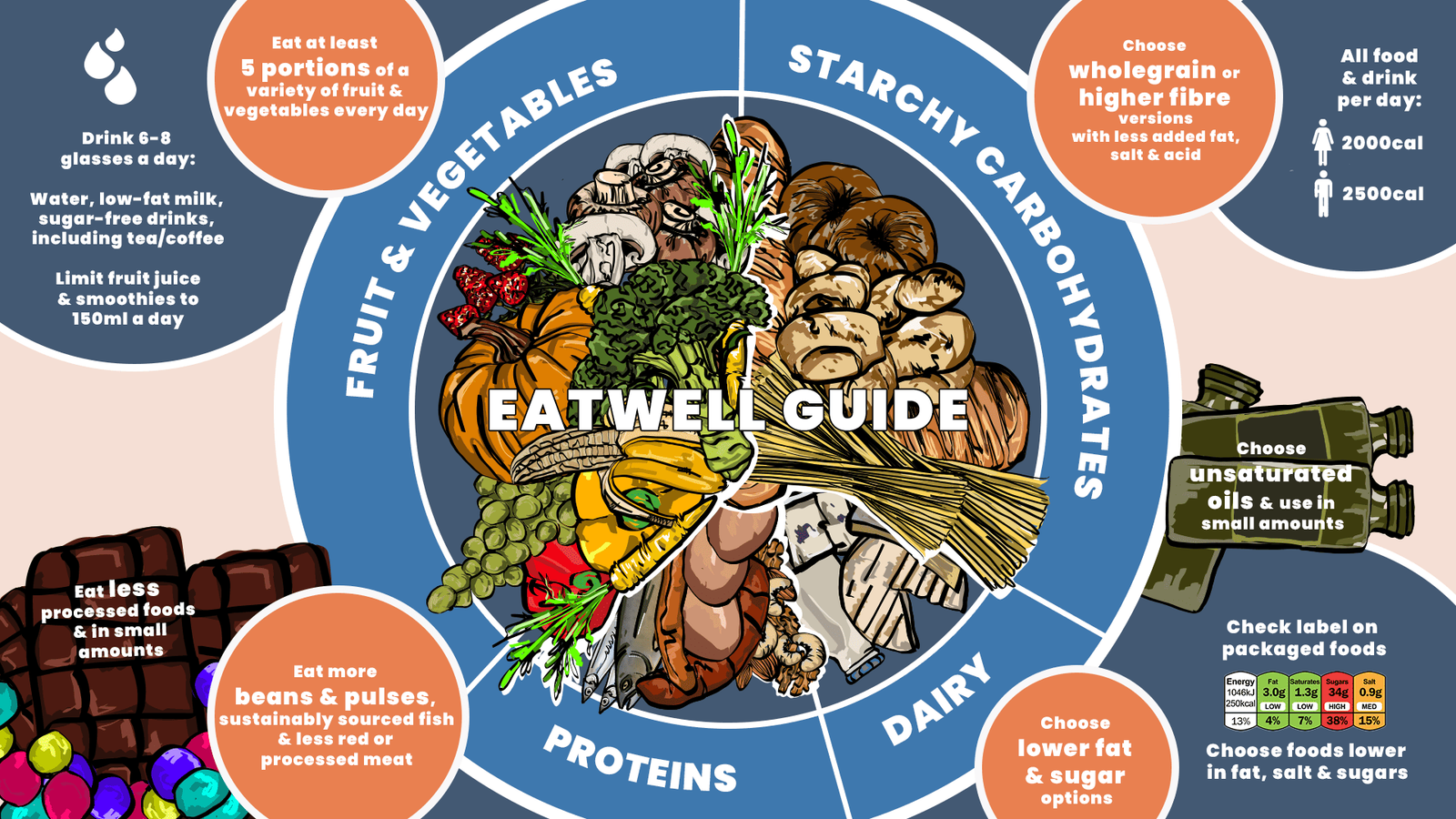 Le guide Eatwell