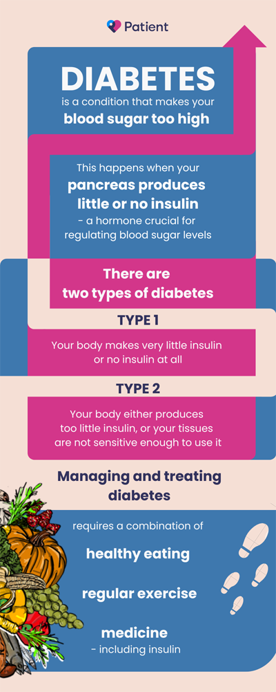 Infographie expliquant les types de diabète, leurs causes et leur gestion par le régime alimentaire, l'exercice physique et les médicaments, avec l'image de marque du patient.