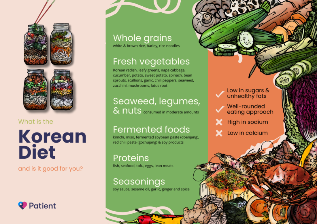 Infographie présentant les composantes du régime coréen, notamment les céréales complètes, les légumes et les aliments fermentés, ainsi que les avantages nutritionnels et les pots à repas.