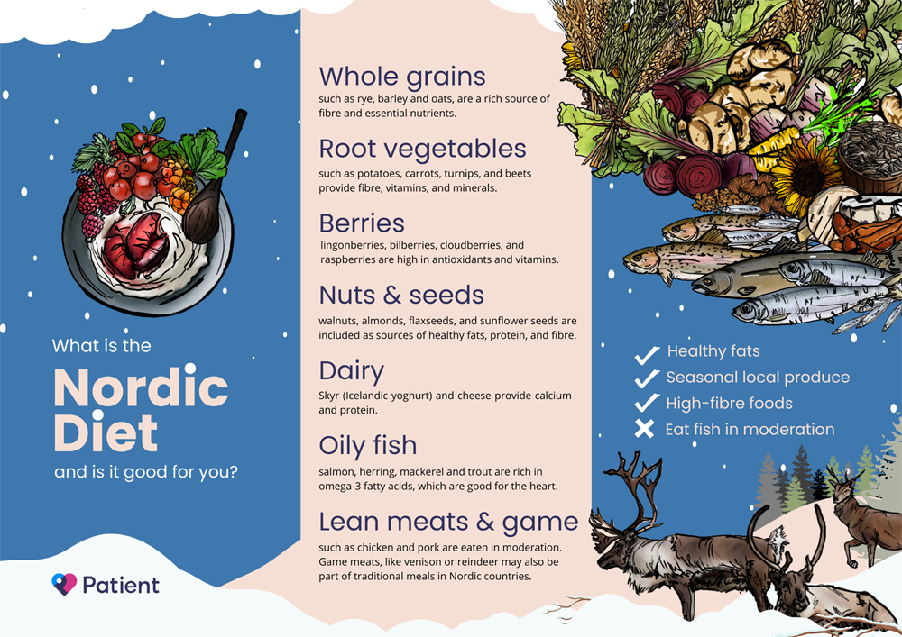 Guide illustré du régime nordique présentant les principaux groupes d'aliments, notamment les céréales complètes, les légumes, les baies, le poisson et les viandes maigres.