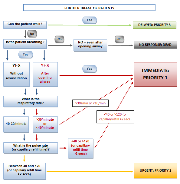 Triage ultérieur des patients