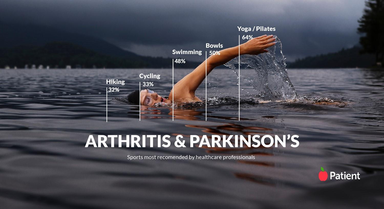 Nous avons demandé à des professionnels de la santé quels sont les meilleurs sports contre l'arthrite.